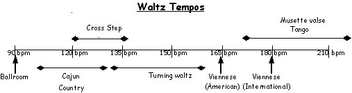 waltz tempos